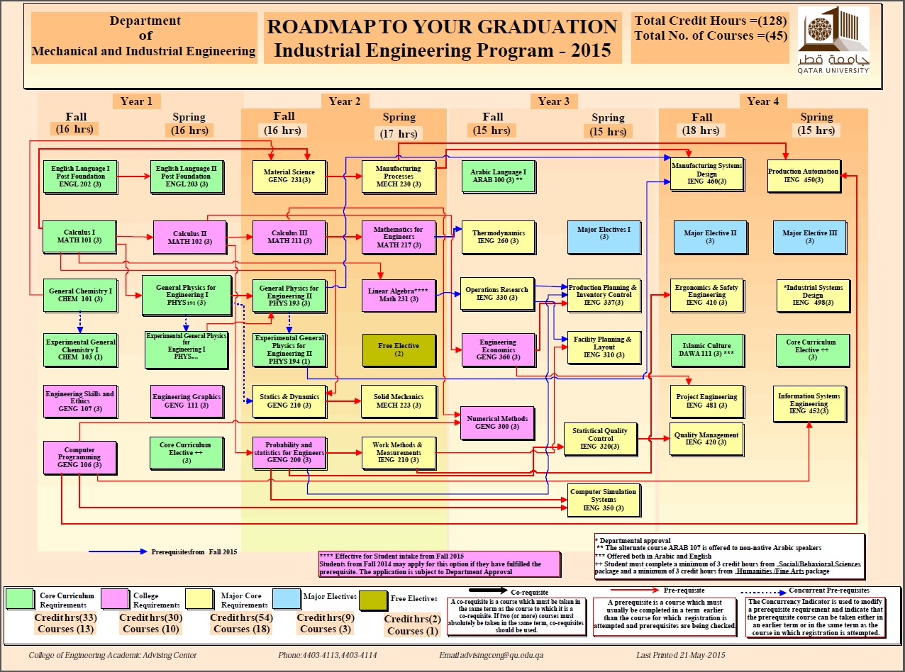 Ise Road Map